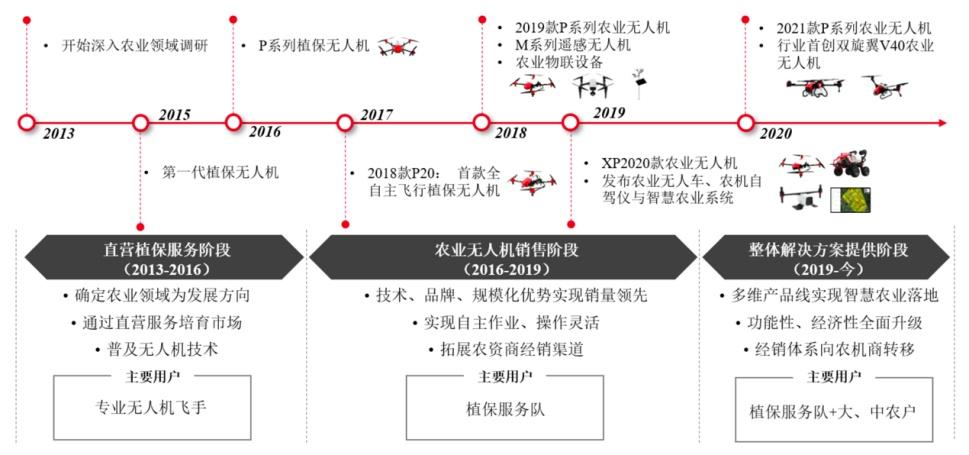 极飞科技产品阶段示意图